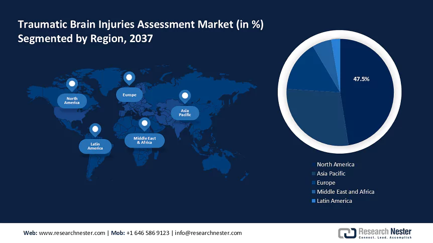 Traumatic Brain Injuries Assessment Market Size